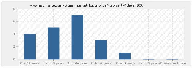 Women age distribution of Le Mont-Saint-Michel in 2007
